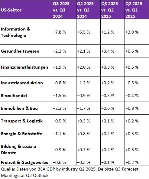 Wirtschaftliche Entwicklung nach US-Sektor (2025)